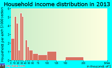 Peavine household income distribution