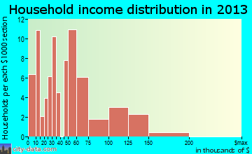 Kernville household income distribution