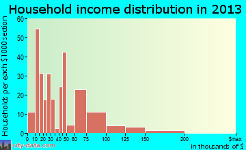 Perkins household income distribution