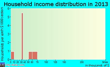 Picher household income distribution