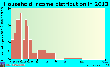 Pittsburg household income distribution