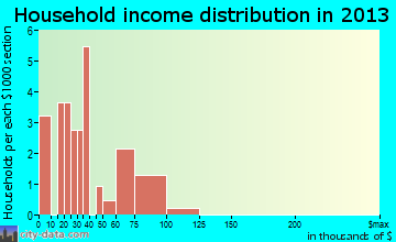 Pocasset household income distribution
