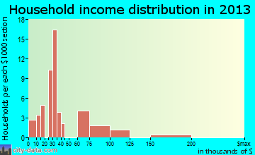 Kettleman City household income distribution