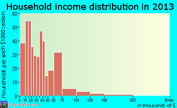 Pocola household income distribution