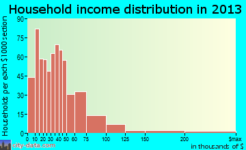 Poteau household income distribution