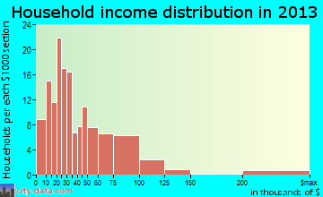 Prague household income distribution