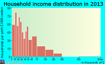 Pryor Creek household income distribution