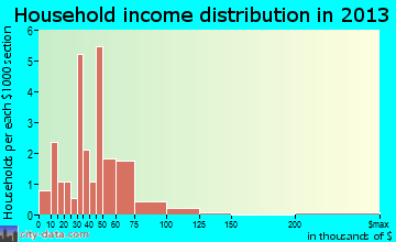 Ralston household income distribution