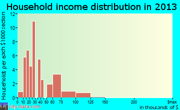 Randlett, OK household income