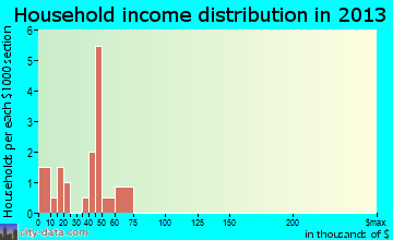 Ratliff City household income distribution