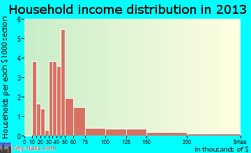Ringwood household income distribution
