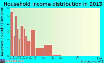 Ripley household income distribution