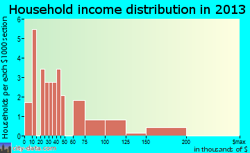 Rocky household income distribution