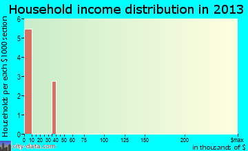 Kirkwood household income distribution