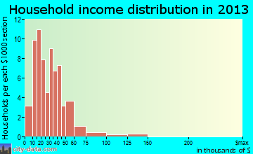 Ryan household income distribution