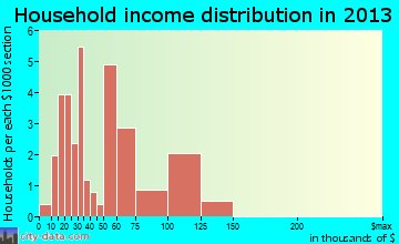 Sand Hills household income distribution