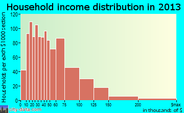 Sand Springs household income distribution