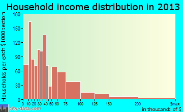 Sapulpa household income distribution