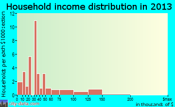 Sawyer household income distribution