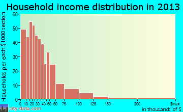 Seminole household income distribution