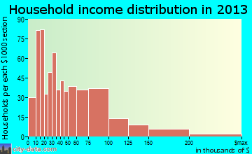Kingsburg household income distribution