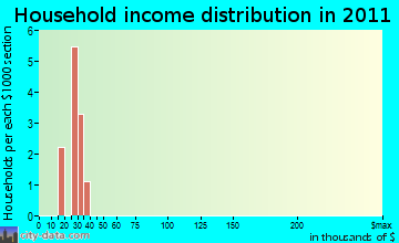 Shady Grove household income distribution