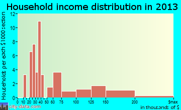 Sequoyah household income distribution