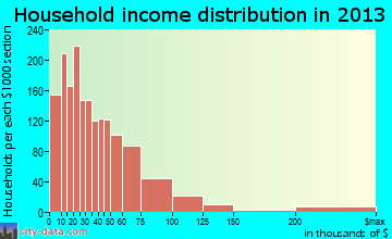 Shawnee household income distribution