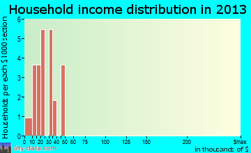 Skedee, OK household income