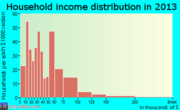 Skiatook household income distribution