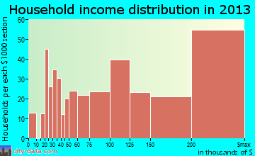 La Canada Flintridge household income distribution