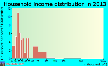 South Coffeyville household income distribution