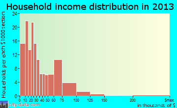 Spiro, OK household income
