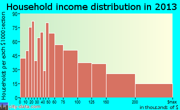 La Crescenta-Montrose household income distribution