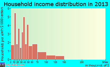Springer household income distribution