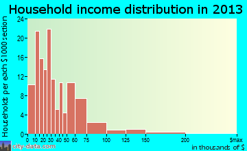 Stigler household income distribution