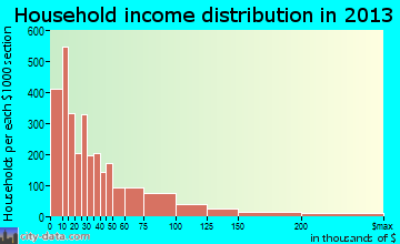 Stillwater household income distribution