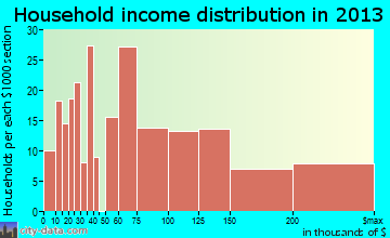 Ladera Heights household income distribution