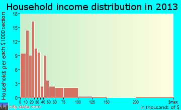 Stratford household income distribution