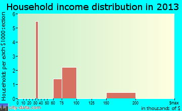 Strong City household income distribution