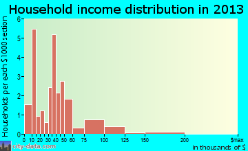 Stringtown, OK household income