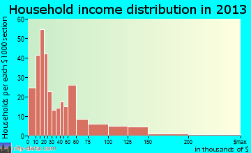 Stroud household income distribution