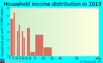 Stuart household income distribution