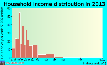 Sulphur household income distribution