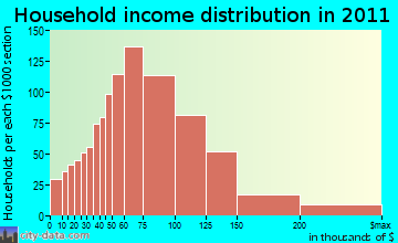 Laguna household income distribution