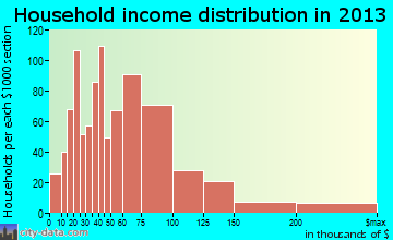 Yukon household income distribution
