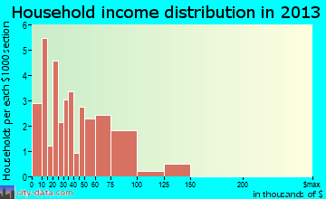 Wynona, OK household income