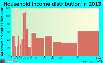 Lafayette household income distribution