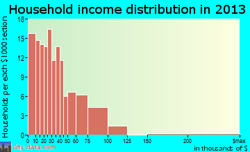 Wynnewood household income distribution