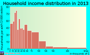 Woodward household income distribution
